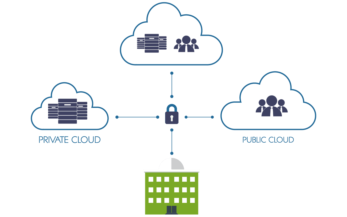 Hybrid Cloud Examle